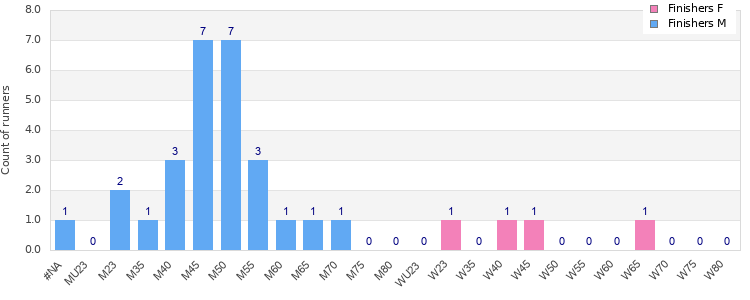 Age group distribution