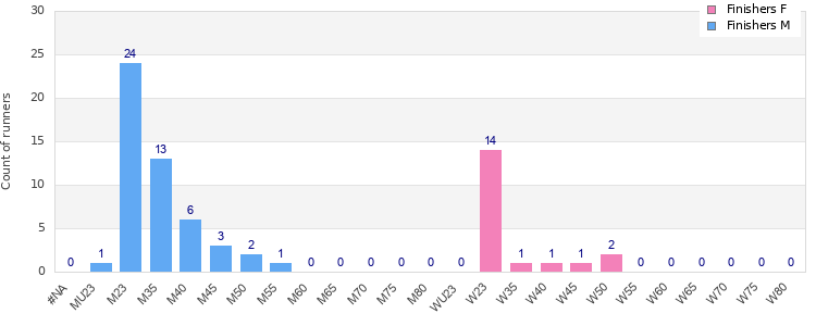 Age group distribution