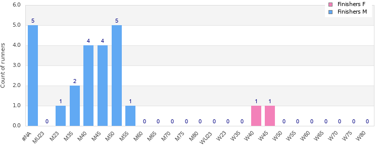 Age group distribution