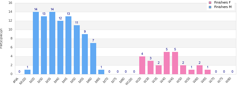 Age group distribution