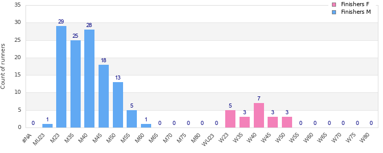 Age group distribution