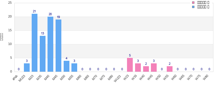 Age group distribution