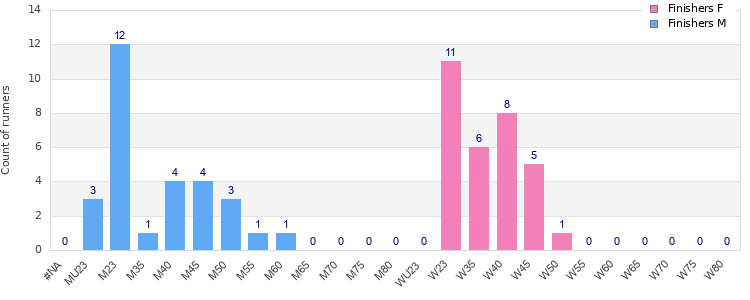Age group distribution