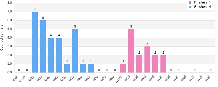 Age group distribution