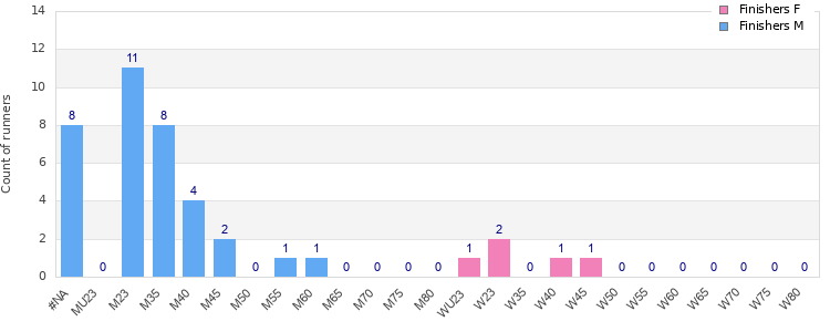 Age group distribution