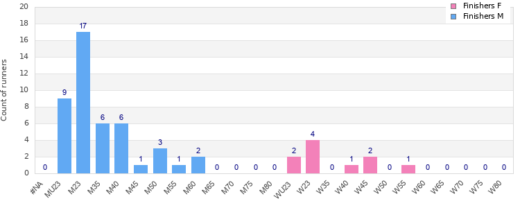 Age group distribution