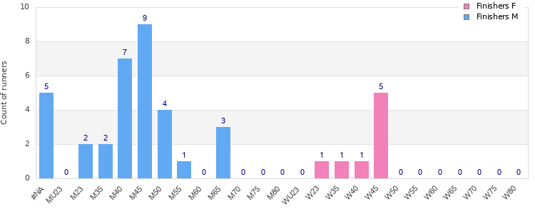 Age group distribution