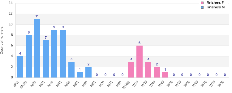 Age group distribution