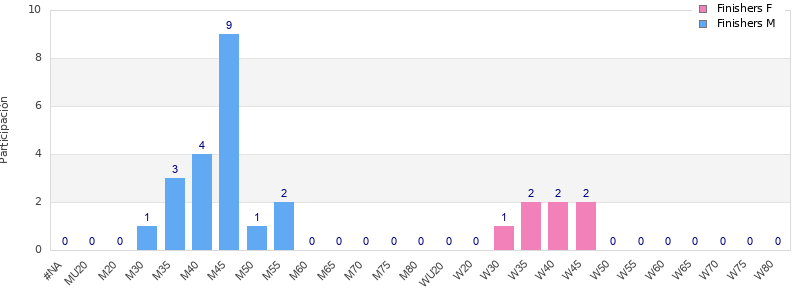 Age group distribution