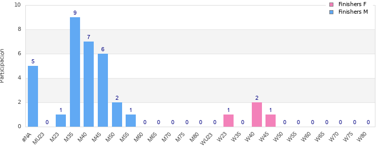Age group distribution