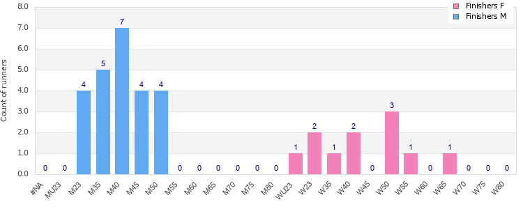 Age group distribution