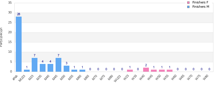 Age group distribution