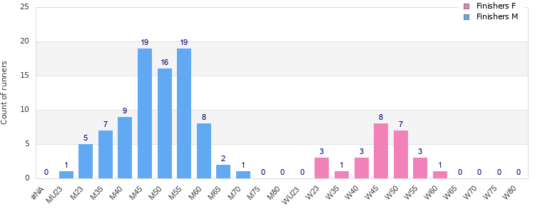 Age group distribution