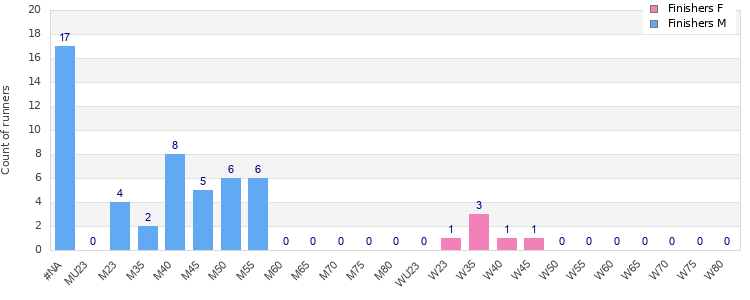 Age group distribution