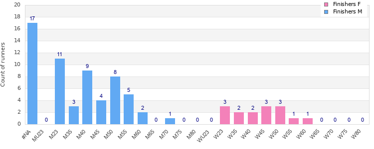 Age group distribution
