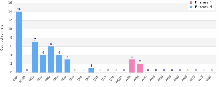 Age group distribution