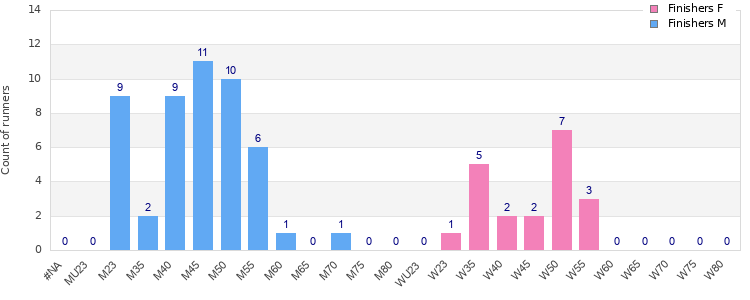 Age group distribution
