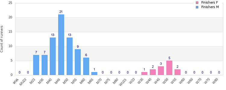 Age group distribution