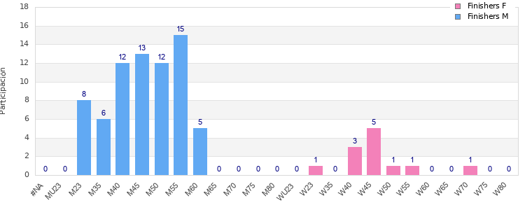Age group distribution