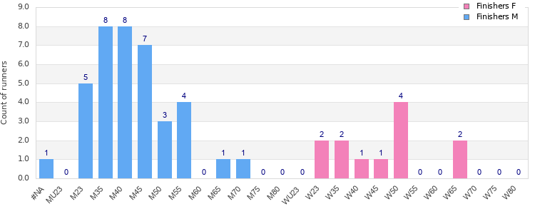 Age group distribution