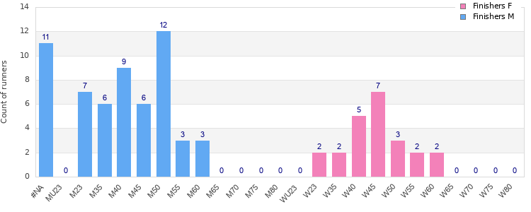Age group distribution