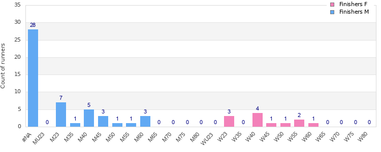 Age group distribution