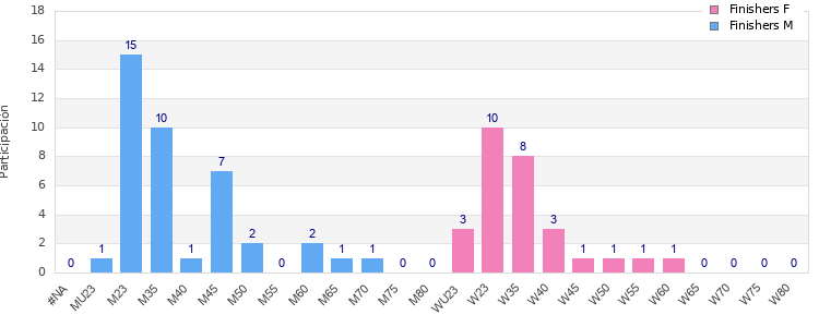 Age group distribution