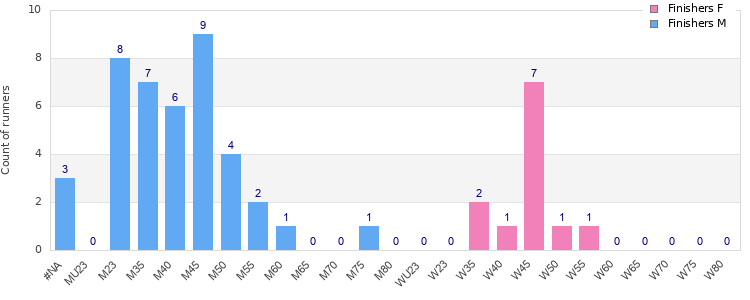 Age group distribution