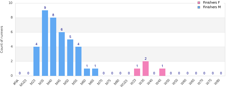 Age group distribution