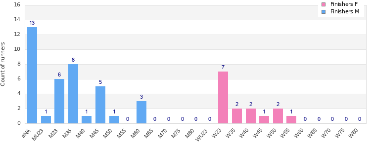 Age group distribution