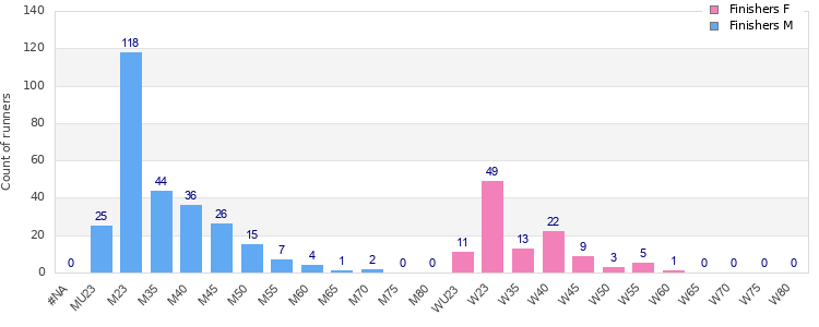 Age group distribution