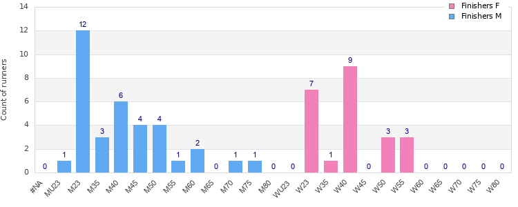 Age group distribution