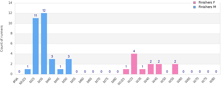Age group distribution
