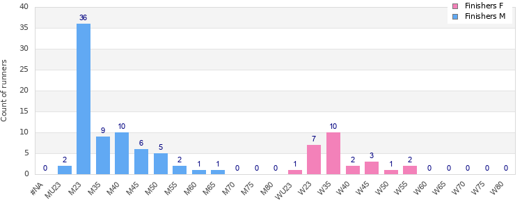 Age group distribution