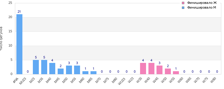 Age group distribution