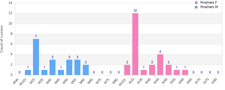 Age group distribution