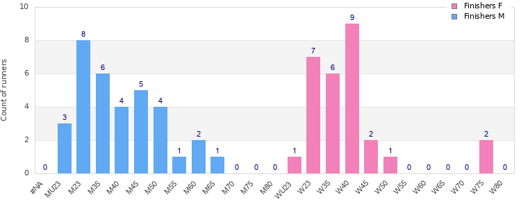 Age group distribution
