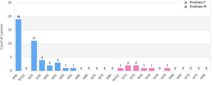 Age group distribution