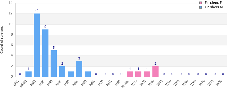 Age group distribution