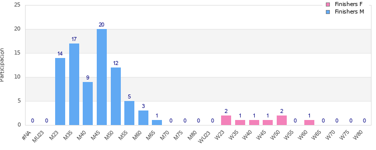 Age group distribution