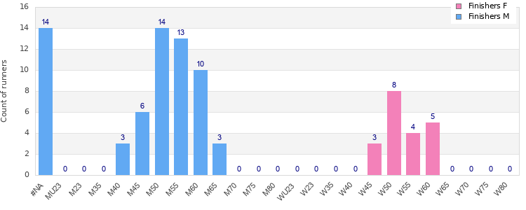 Age group distribution