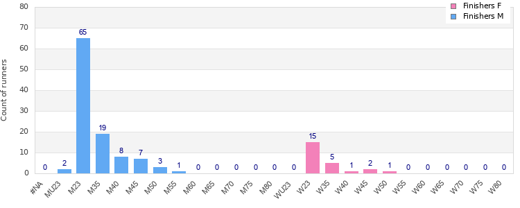 Age group distribution