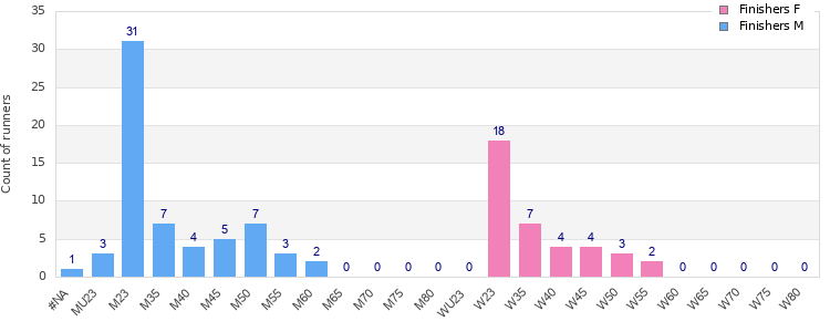 Age group distribution