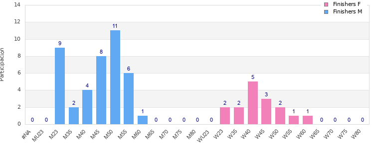 Age group distribution