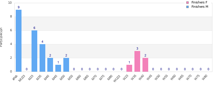 Age group distribution