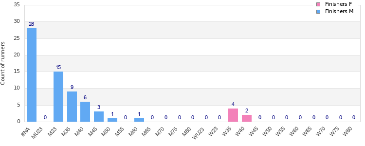 Age group distribution