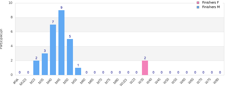 Age group distribution