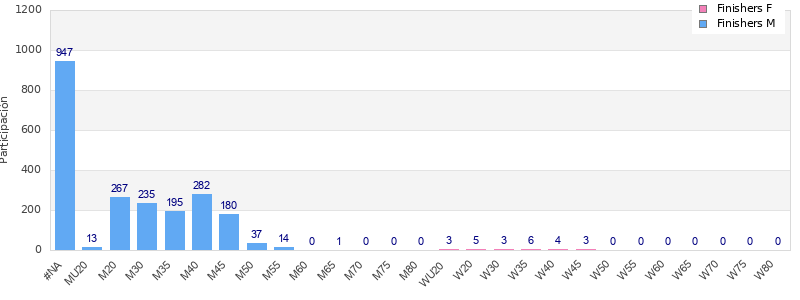 Age group distribution