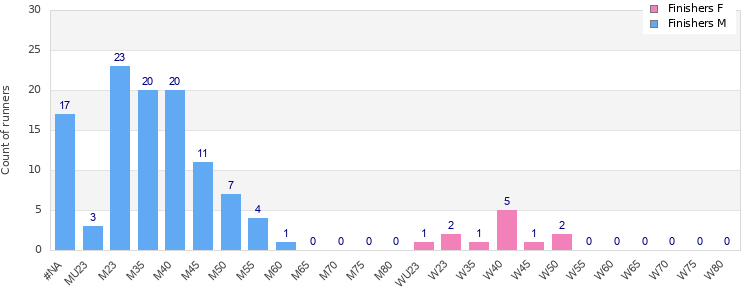 Age group distribution