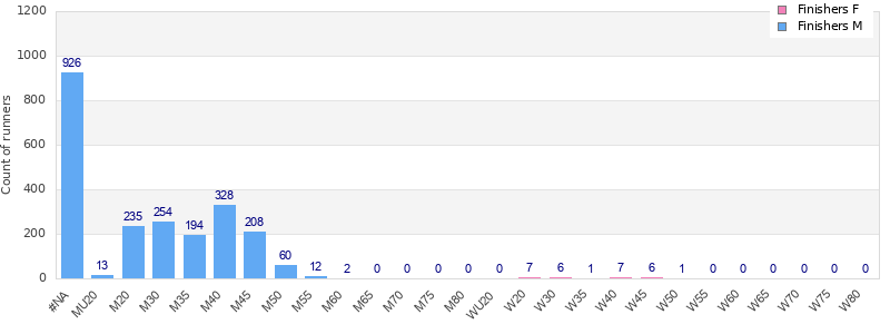 Age group distribution
